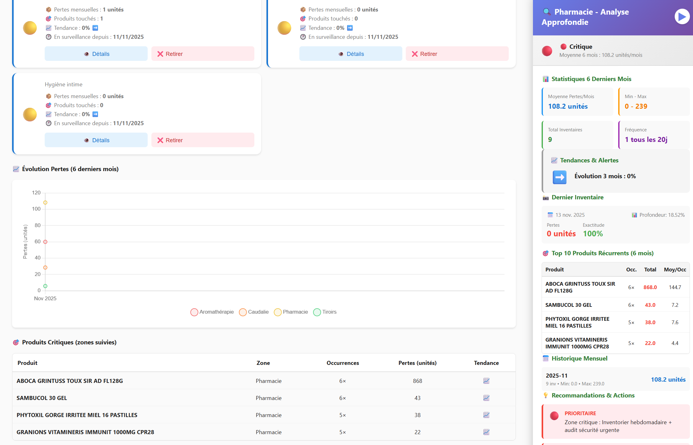 Détail de la démarque par zone